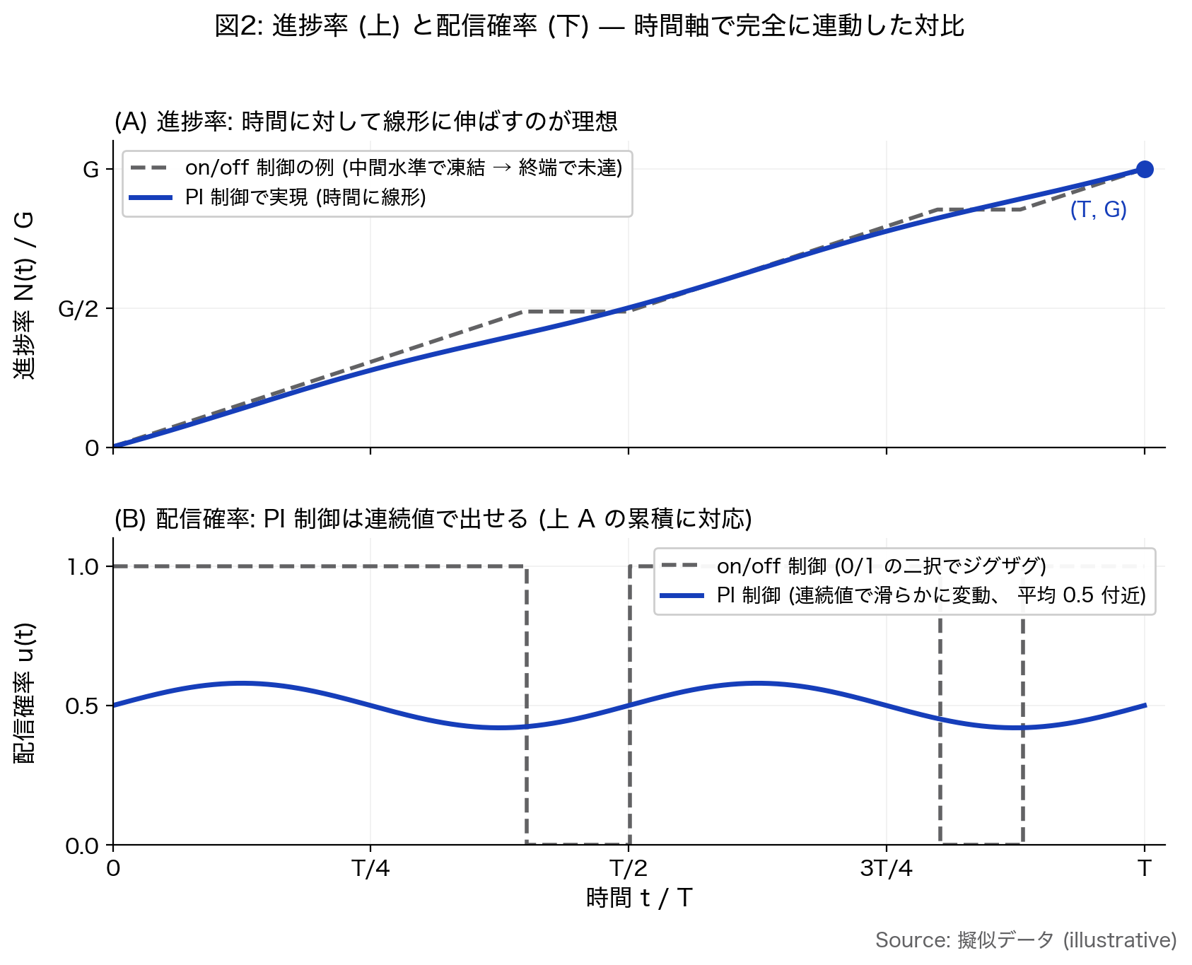 図2: PI 制御で目指す進捗率 (上) と配信確率 (下) — on/off は時間軸で連動して進捗率を凍結させるが、 PI 制御は連続値で線形軌跡を維持する