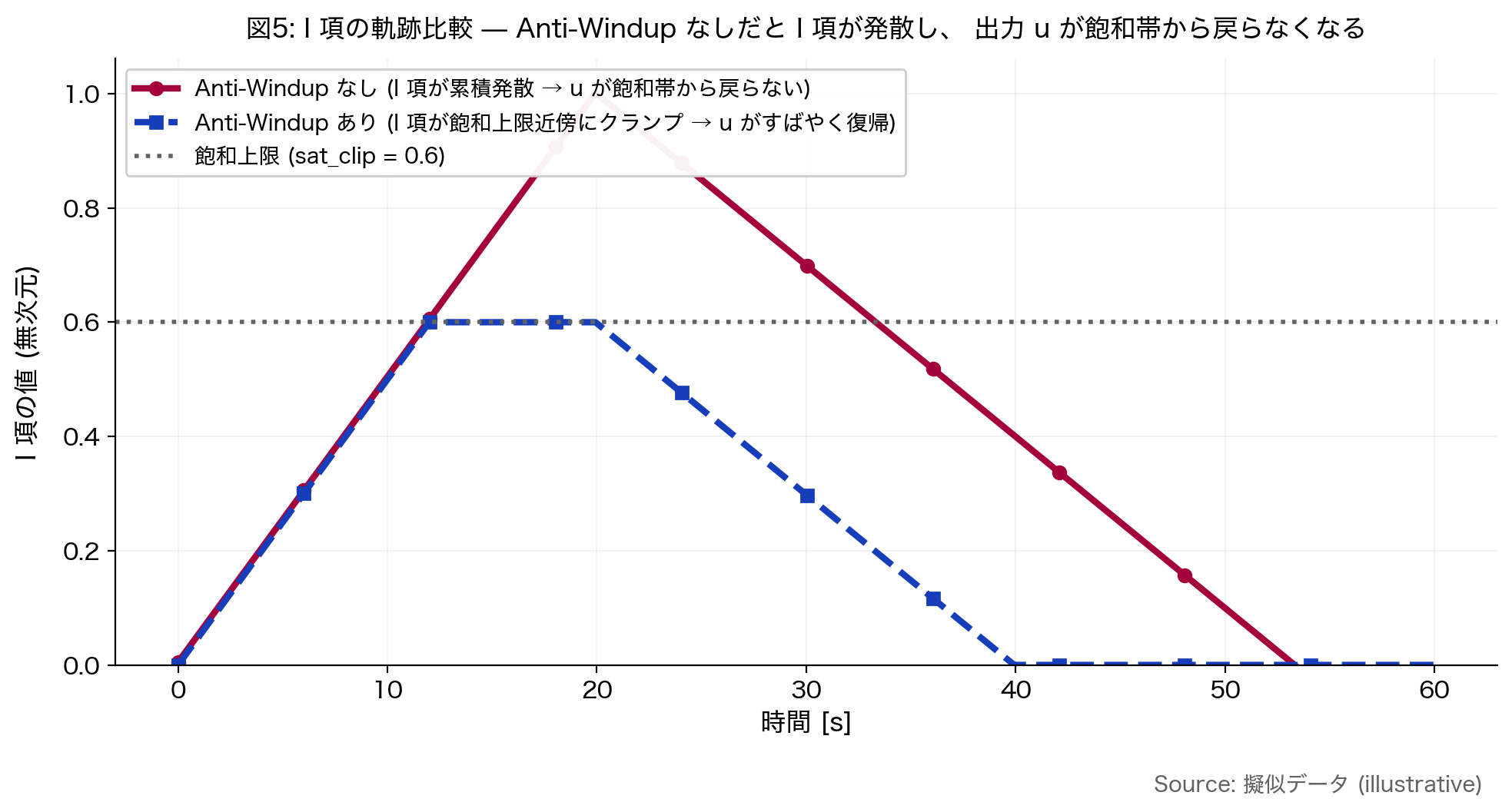 図5: Anti-Windup あり/なしの I 項軌跡比較