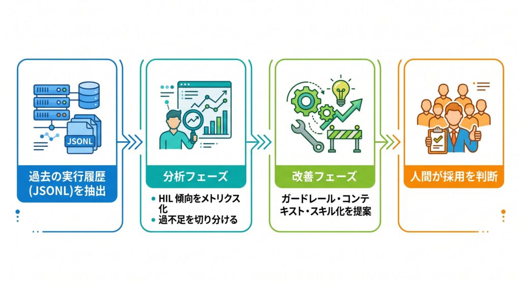 HITL 分析スキルの処理フロー。過去の実行履歴を抽出し、分析フェーズで HITL 傾向をメトリクス化して過不足を切り分け、改善フェーズでガードレール・コンテキスト・スキル化を提案し、人間が採用を判断する