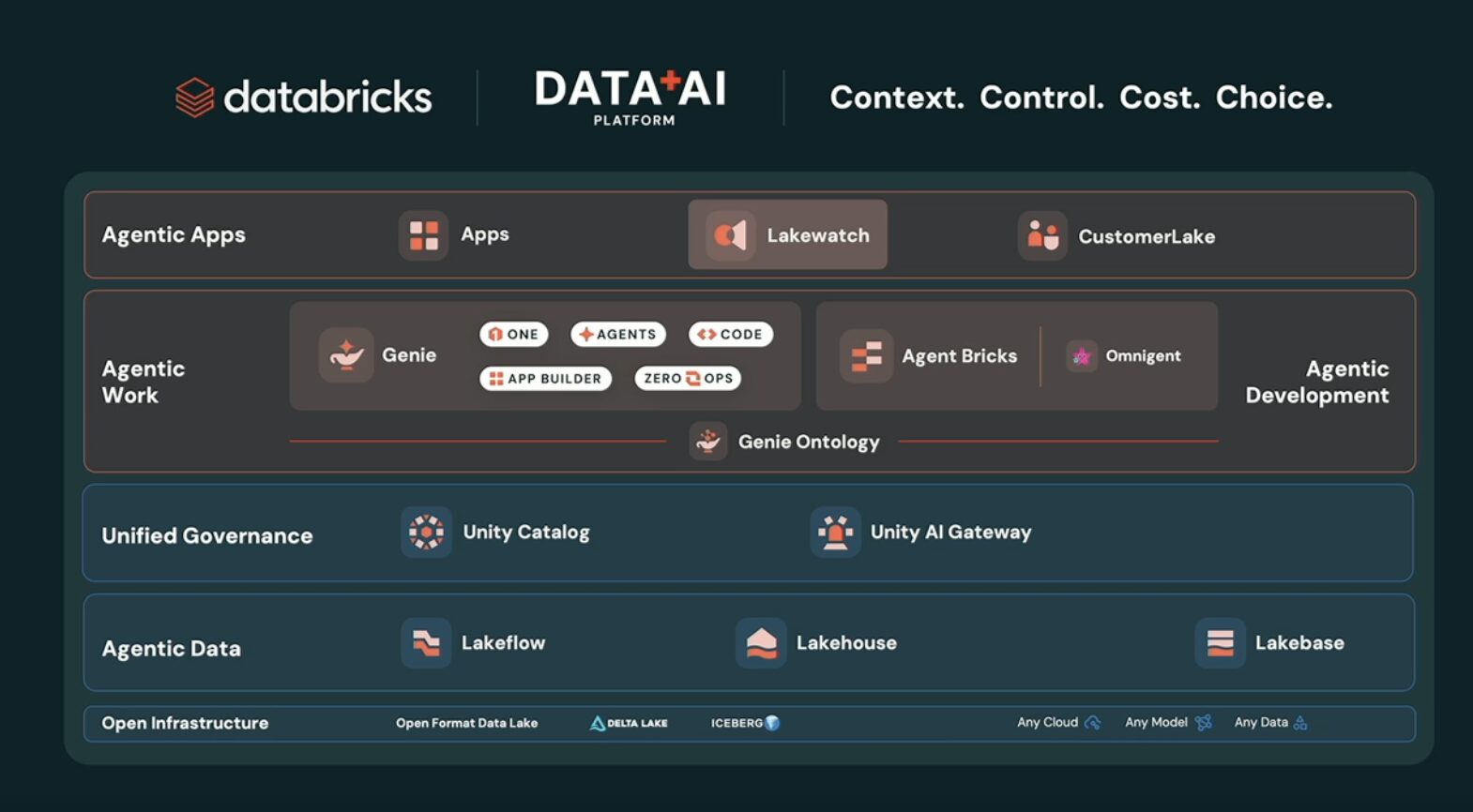 Databricks Data + AI プラットフォーム全体像。Context / Control / Cost / Choice を上に掲げ、Agentic Apps から Open Infrastructure までを積み上げた構造になっていた