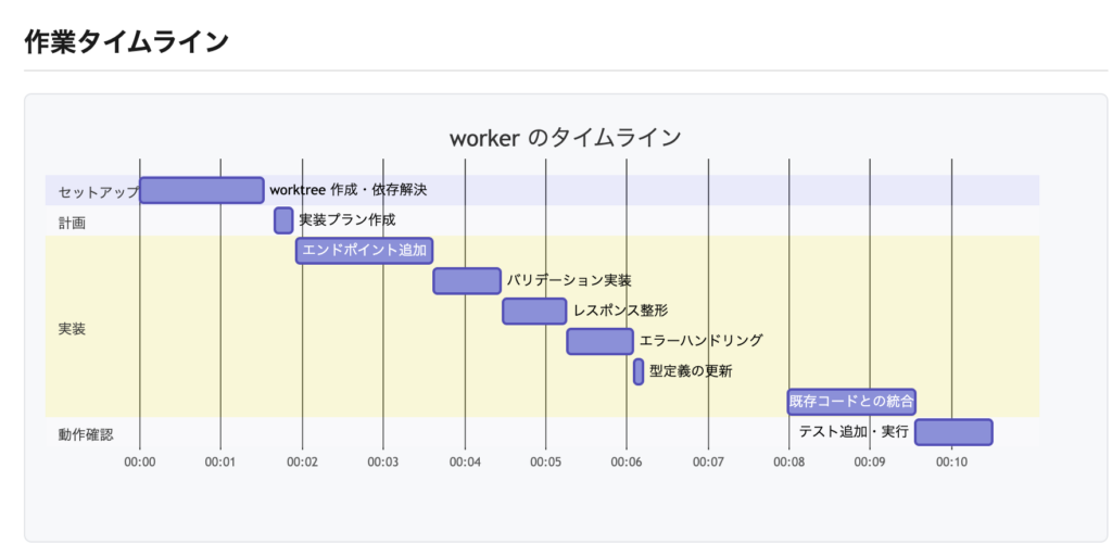  worker の作業タイムライン。セットアップ、計画、実装、動作確認の各フェーズを時系列で示すガントチャート