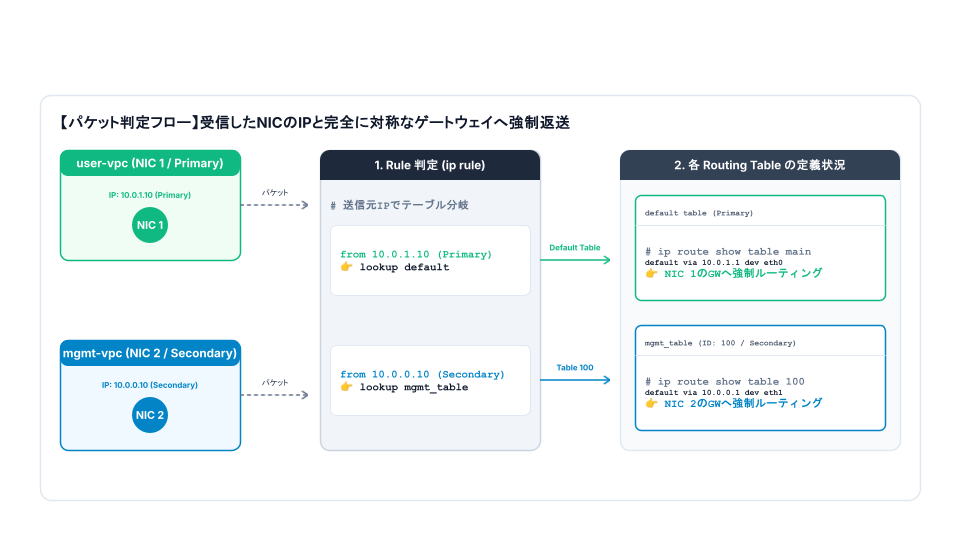 パケット判定フロー