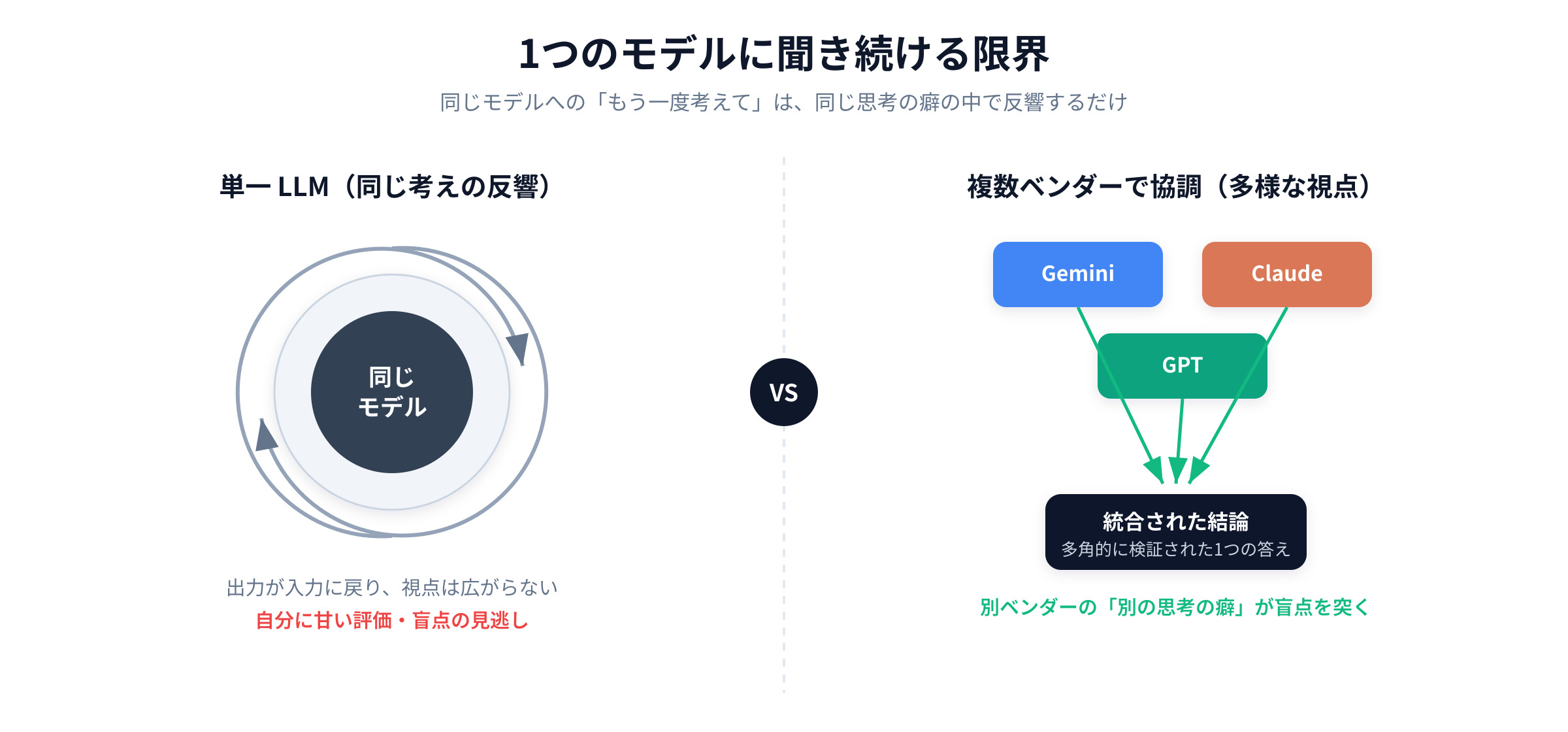 単一LLMの限界と複数モデル協調の対比