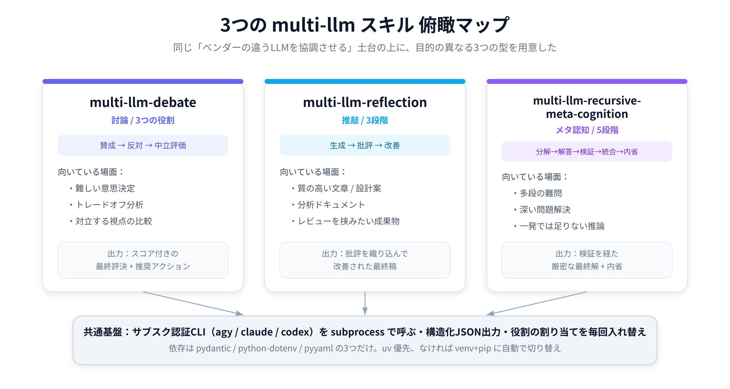 3つのmulti-llmスキルの俯瞰マップ
