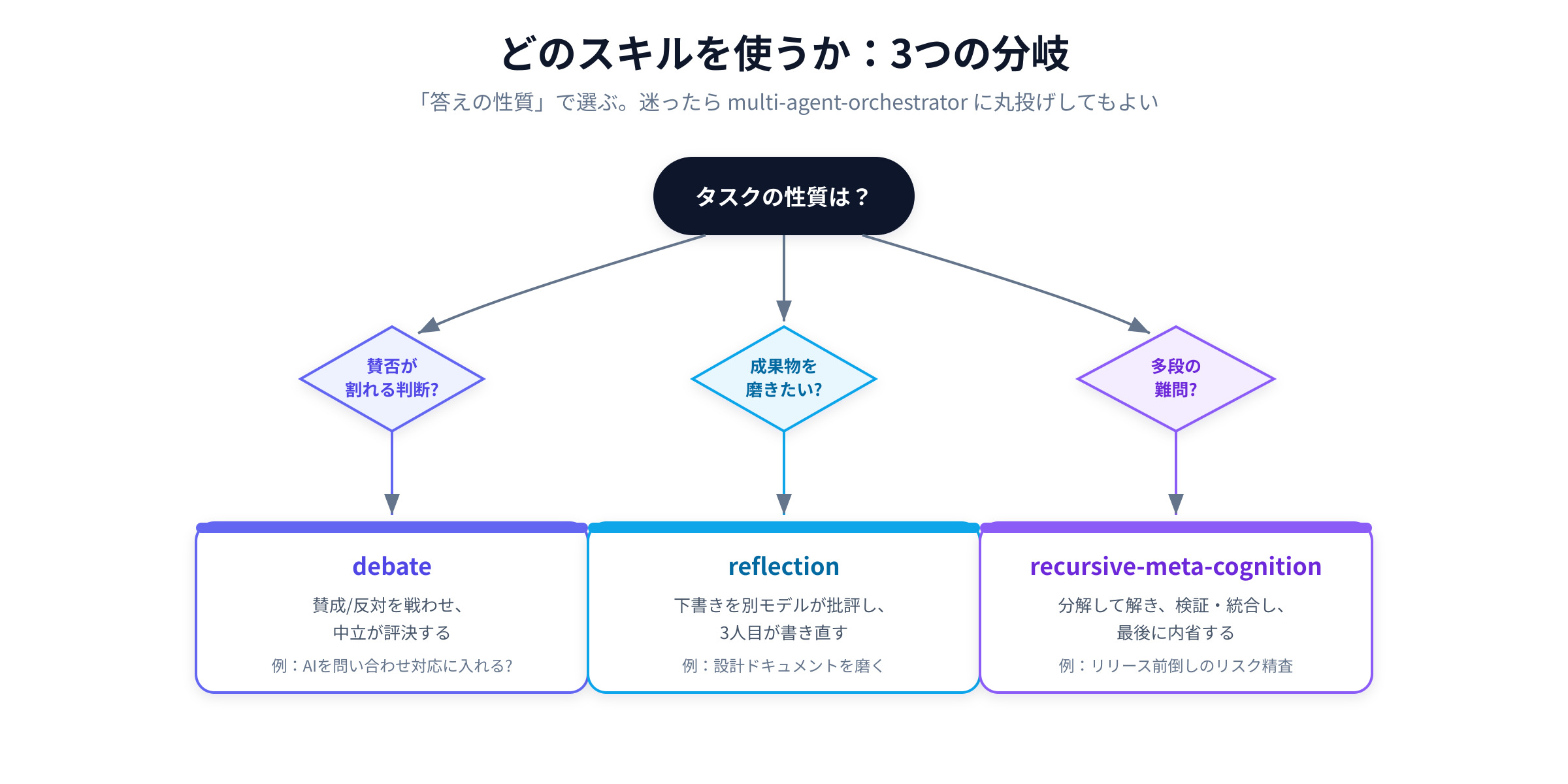 スキル使い分けのフローチャート