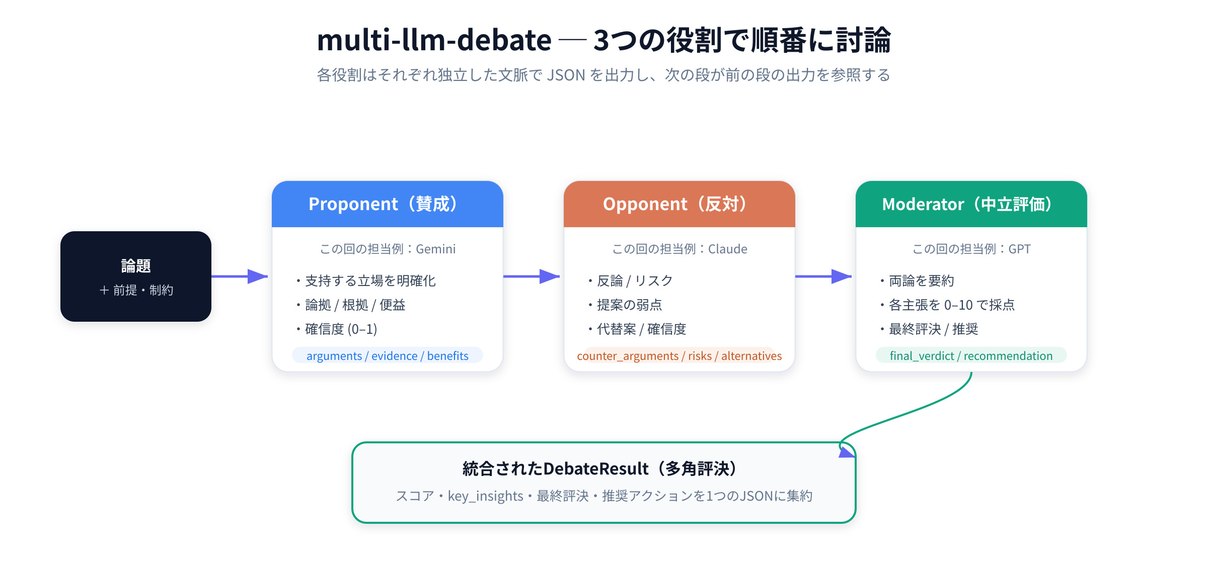 debateパイプライン: 賛成→反対→中立評価