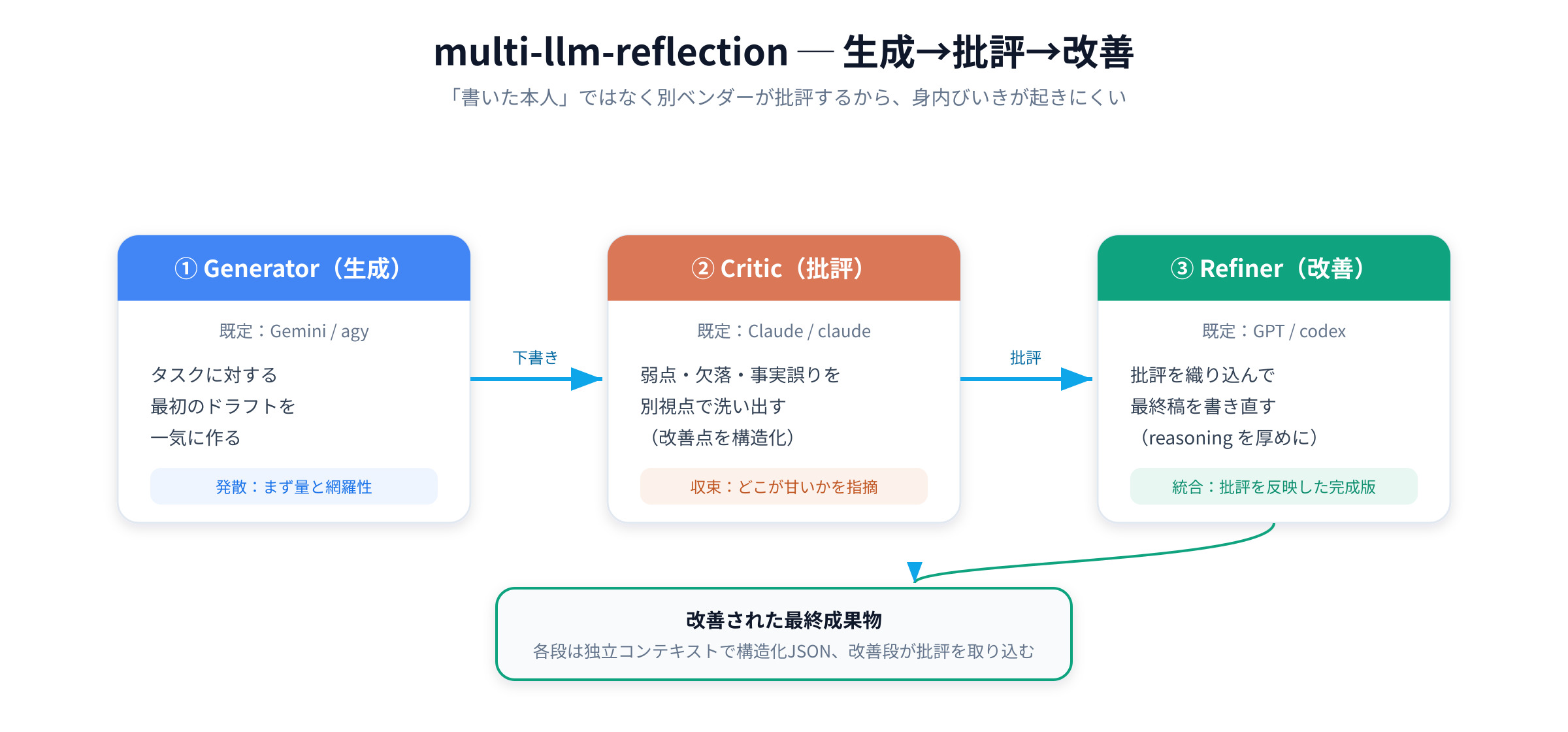reflectionループ: 生成→批評→改善