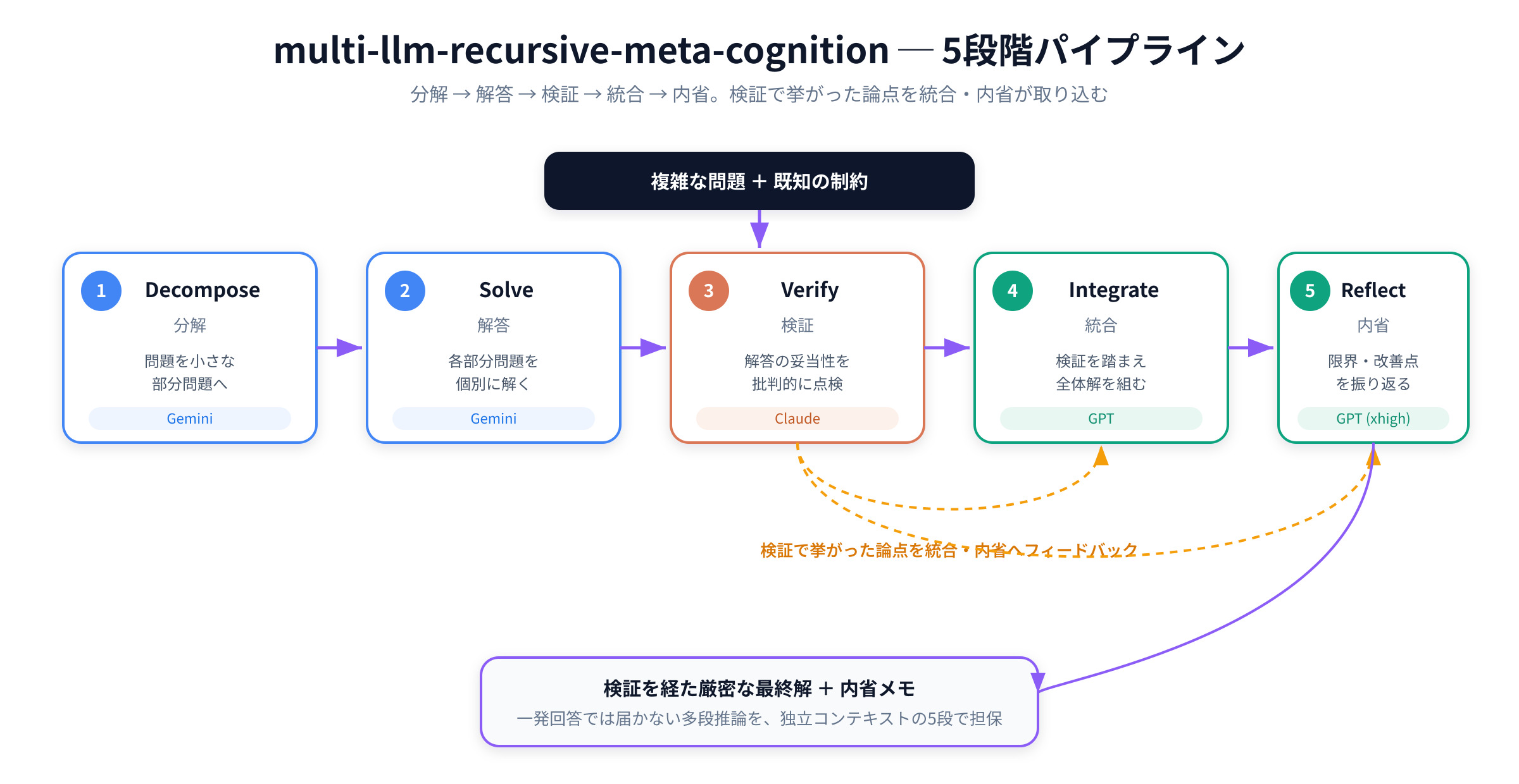 recursive-meta-cognitionの5段階パイプライン