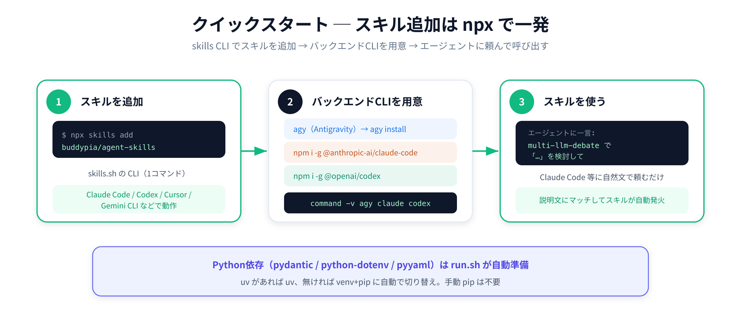 クイックスタートの3ステップ