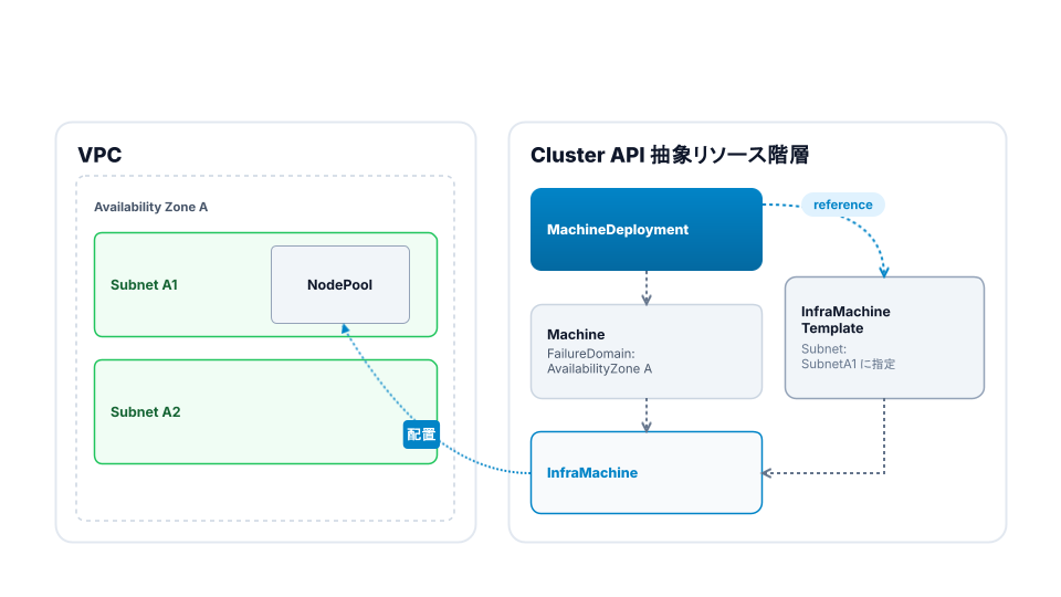 NodePool 構成