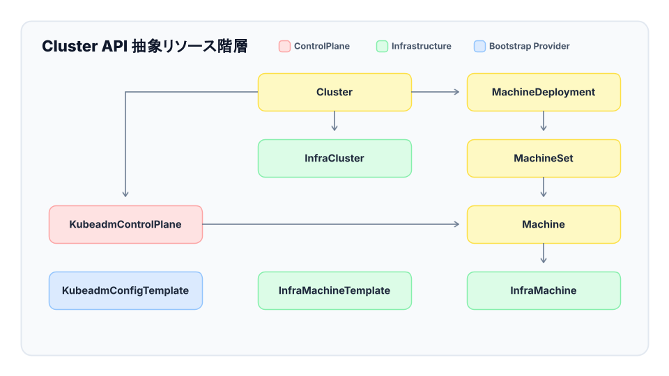 Cluster API コンポーネントの構成図