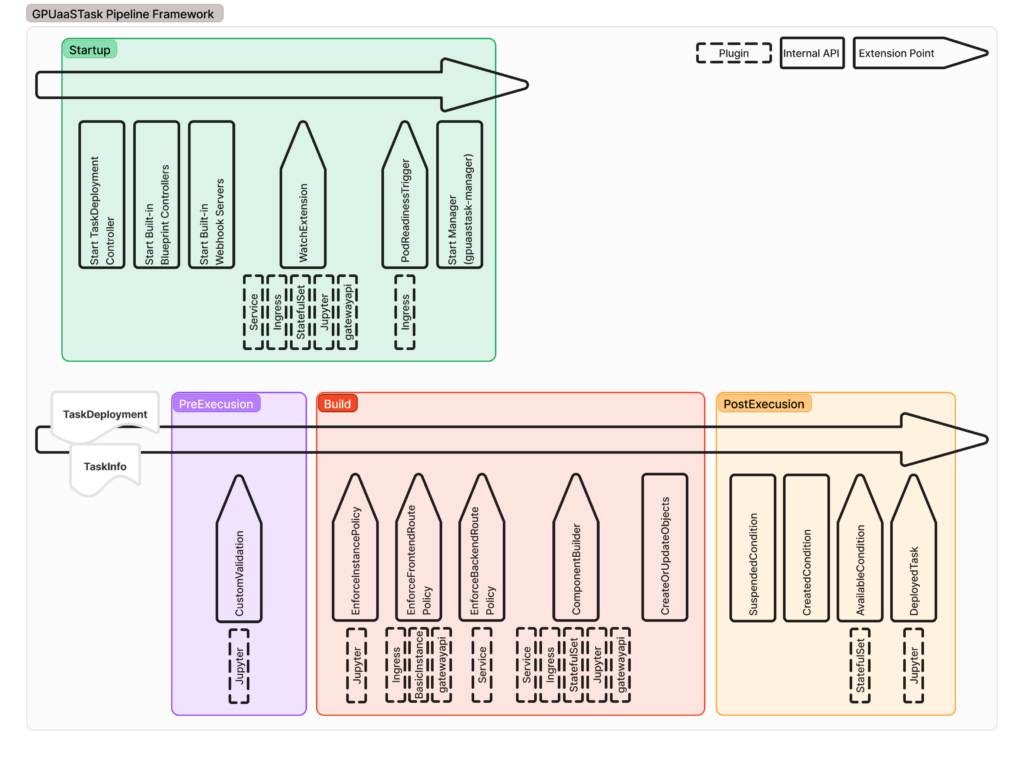 GPUaaSTask の組み立てを担う PipeLine の図