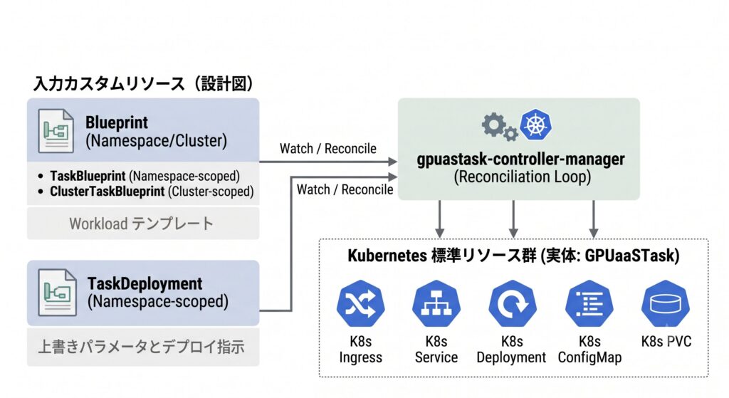Blueprint と TaskDeployment により GPUaaSTask が作成されることを表す図