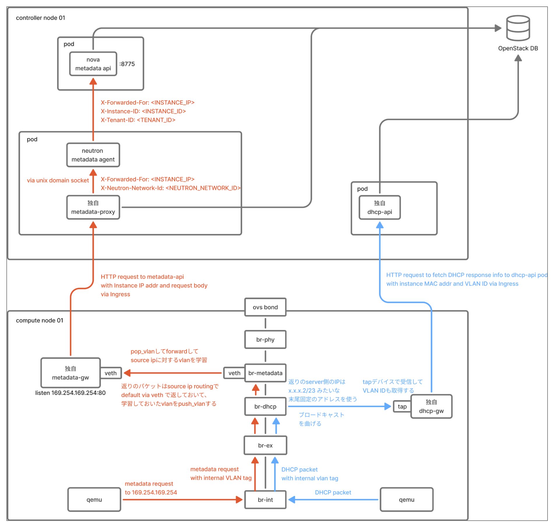 Cycloud IaaS DHCP / メタデータ