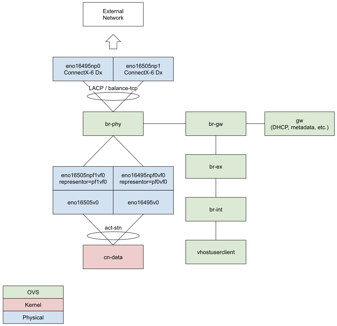 Cycloud IaaS Hypervisor Networking