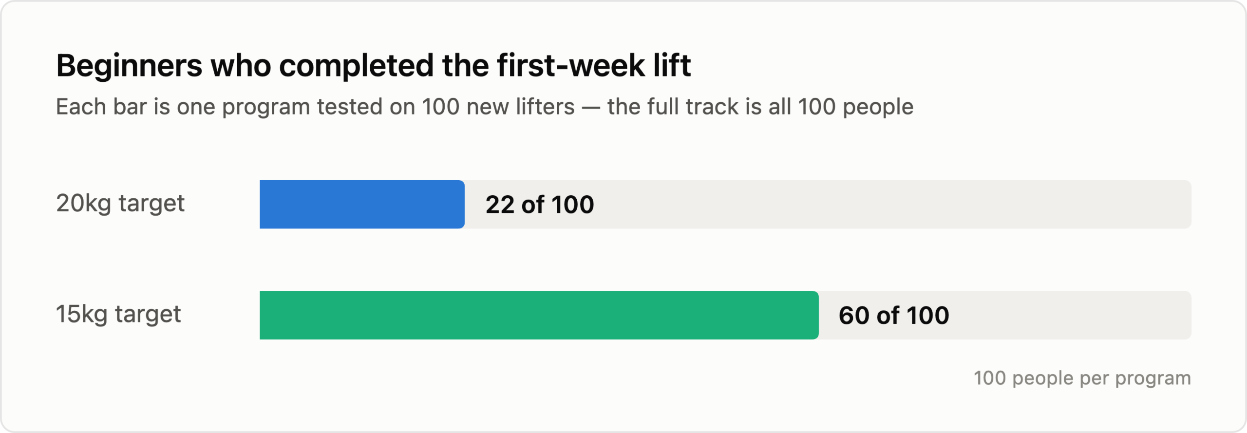 Example of AB test for design the gym program