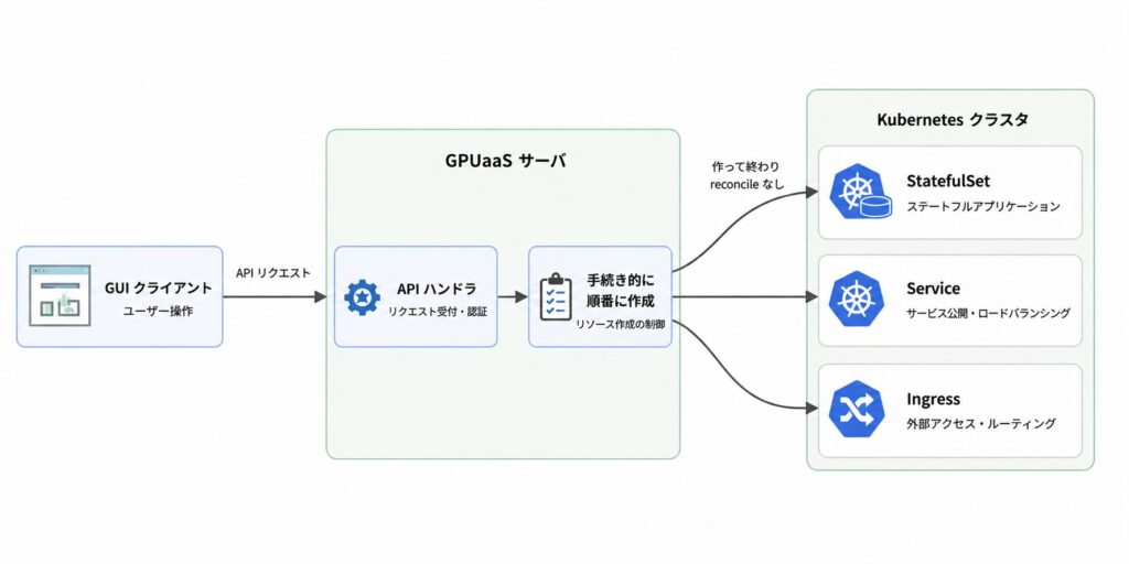 再設計前のアーキテクチャ図