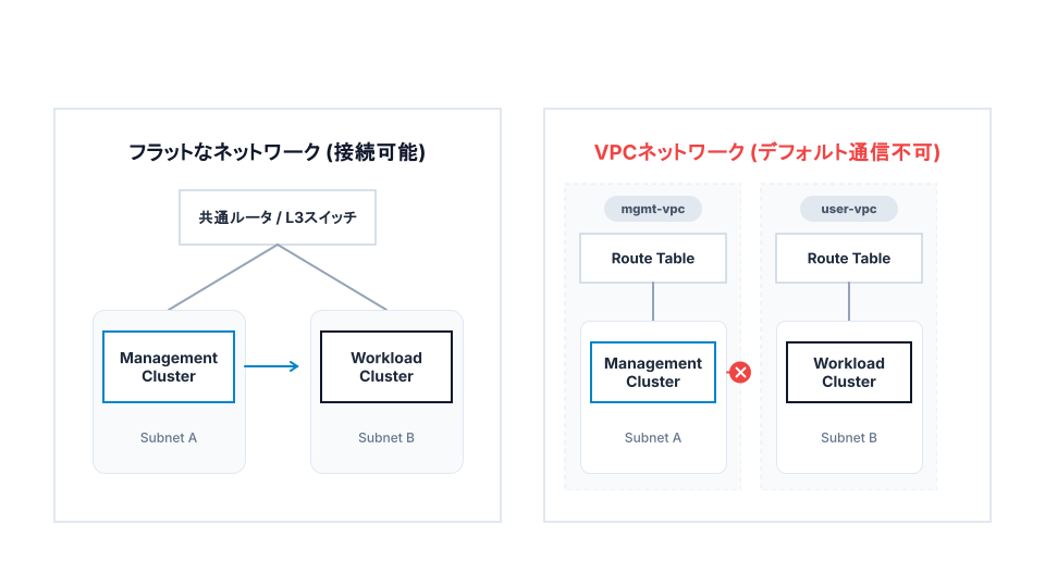 Network 比較図