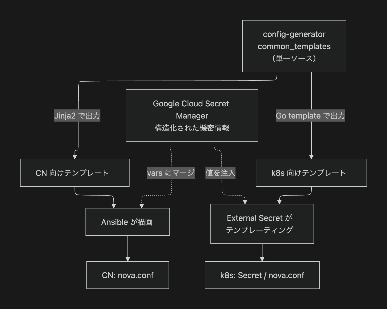 Cycloud IaaS Templating