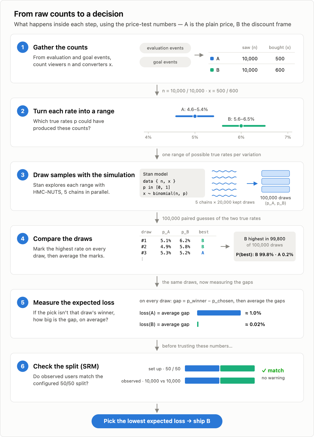Bucketeer experiment calculation 6 steps
