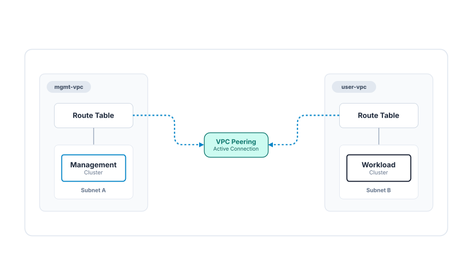 VPC Peering
