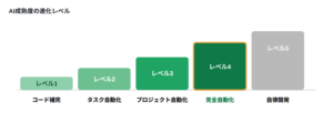 図1 AI成熟度の進化レベル