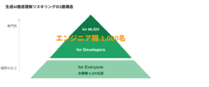 図2 生成AI徹底理解リスキリングの3層構造