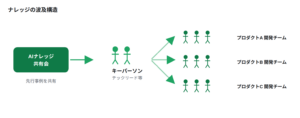 図3 ナレッジの波及構造