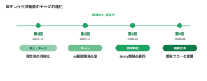図4 AIナレッジ共有会のテーマの進化