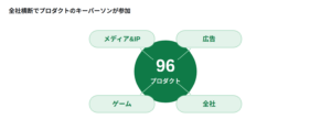図5 参加プロダクトの広がり