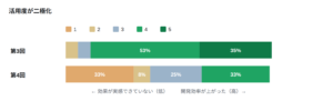 図7 活用度が二極化