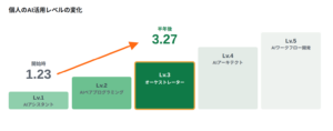 図8 グループ会社での個人AI活用レベルの変化