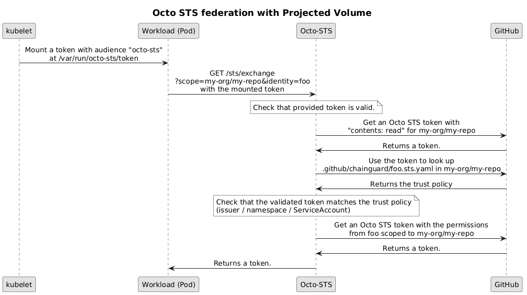 Octo STS で Projected Volume の OIDC トークンを使う例