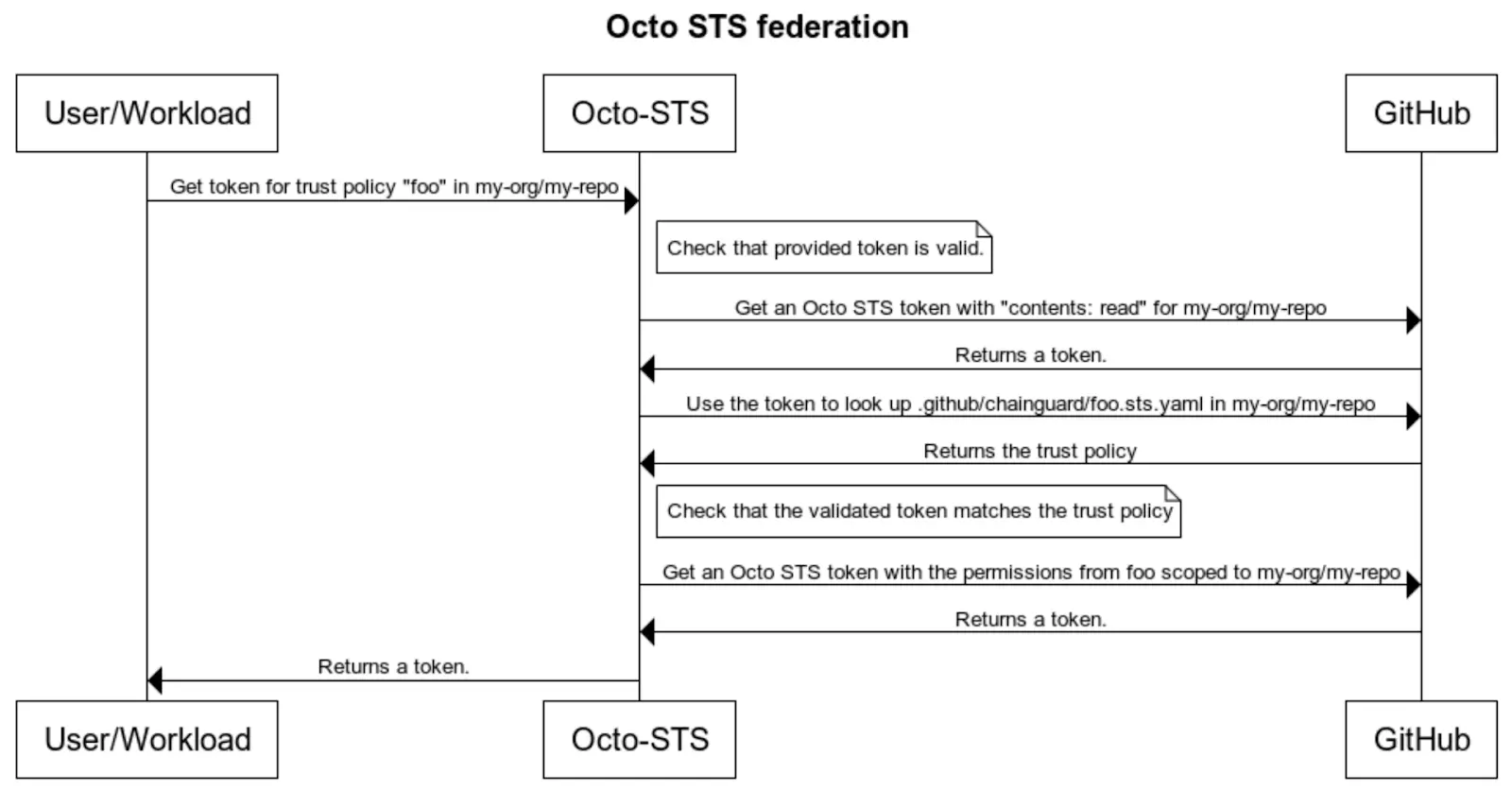 Octo STS におけるトークン発行フロー