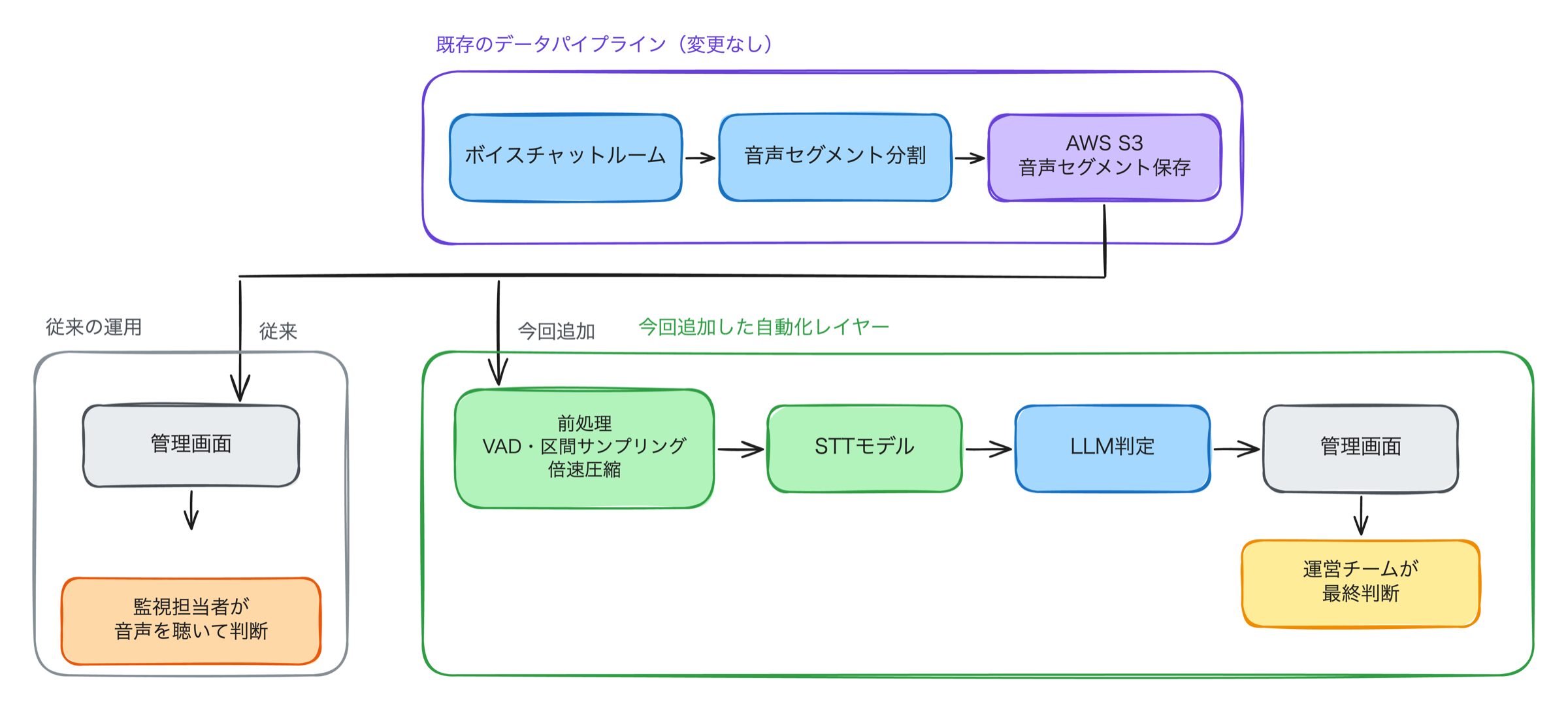 既存のデータパイプライン