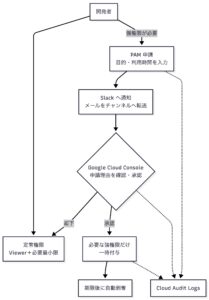 PAM利用の流れ