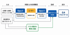 QA テストケースの自動化フロー