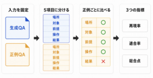 QA テストケース生成検証フロー