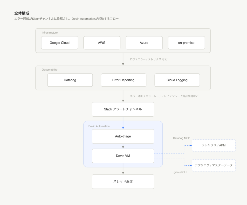 アラート通知から Devin が調査しスレッド返信する全体構成図