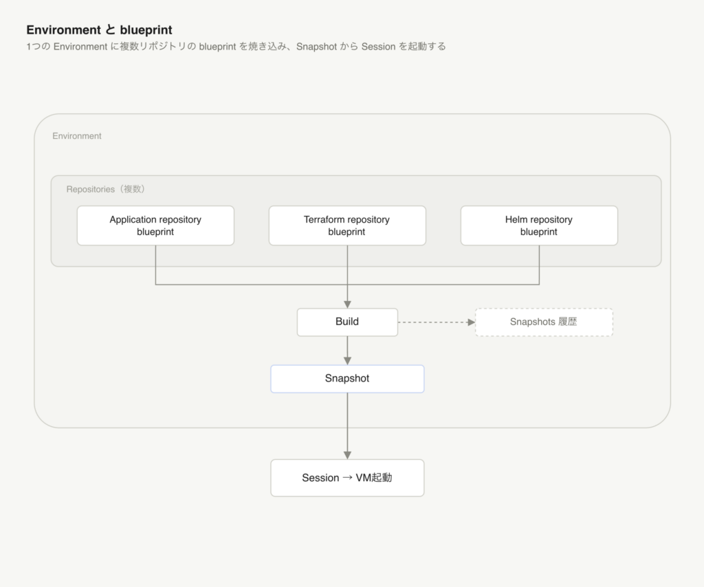 複数リポジトリの blueprint を Snapshot に焼き込み Session を起動する流れ