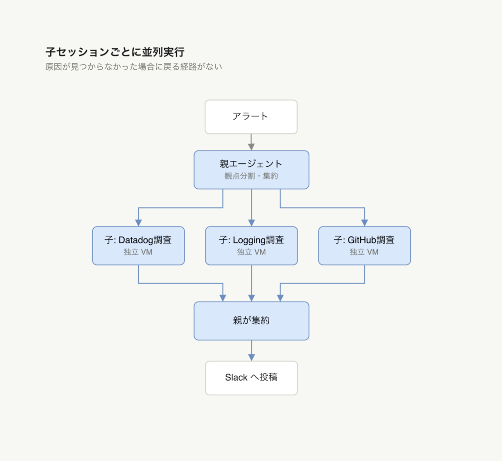 子セッションへ並列委任する失敗パターンの図