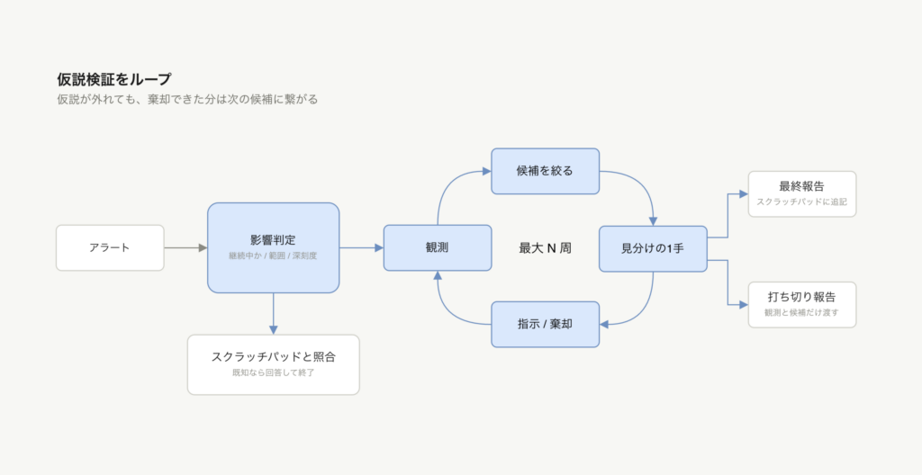 仮説検証を直列ループで回す安定パターンの図