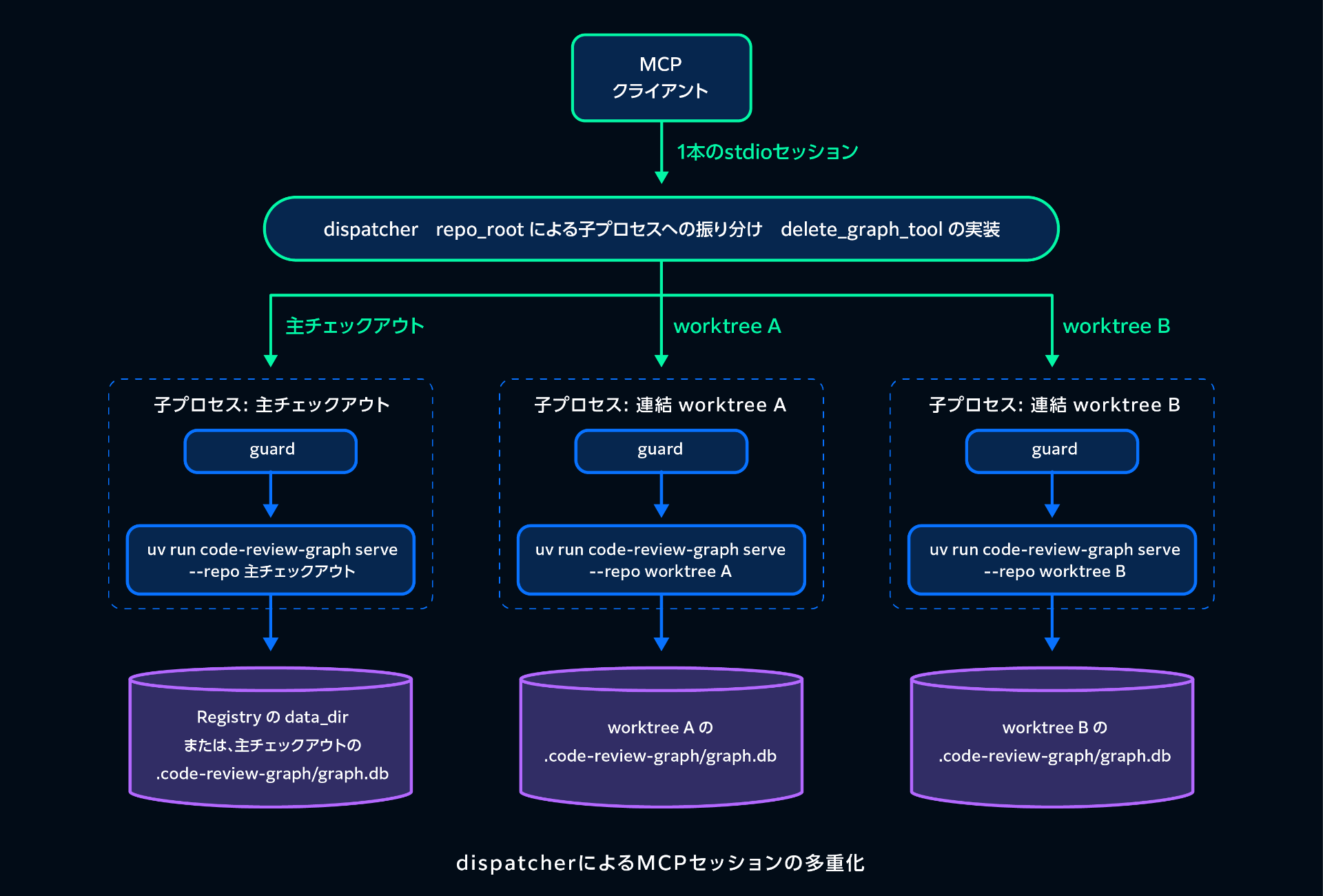 dispatcherによるMCPセッションの多重化