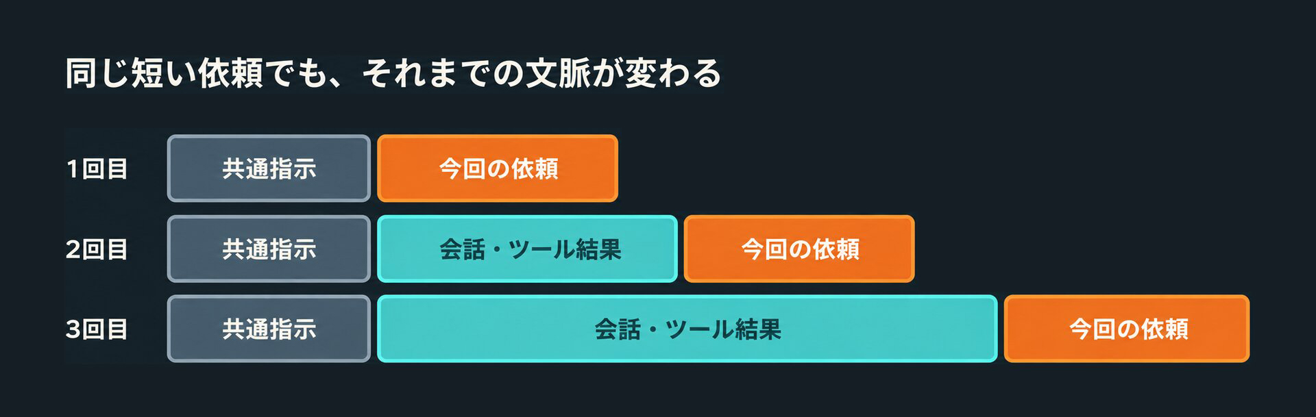図1：文脈が増える仕組みの概念図。幅は実際のトークン数を表しません。過去の入力は、条件に応じてキャッシュから再利用されます。[1][2]