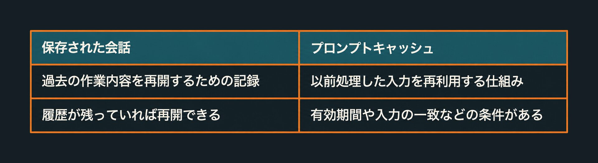 表1：会話を再開できることと、キャッシュが使えることは別です。[2]