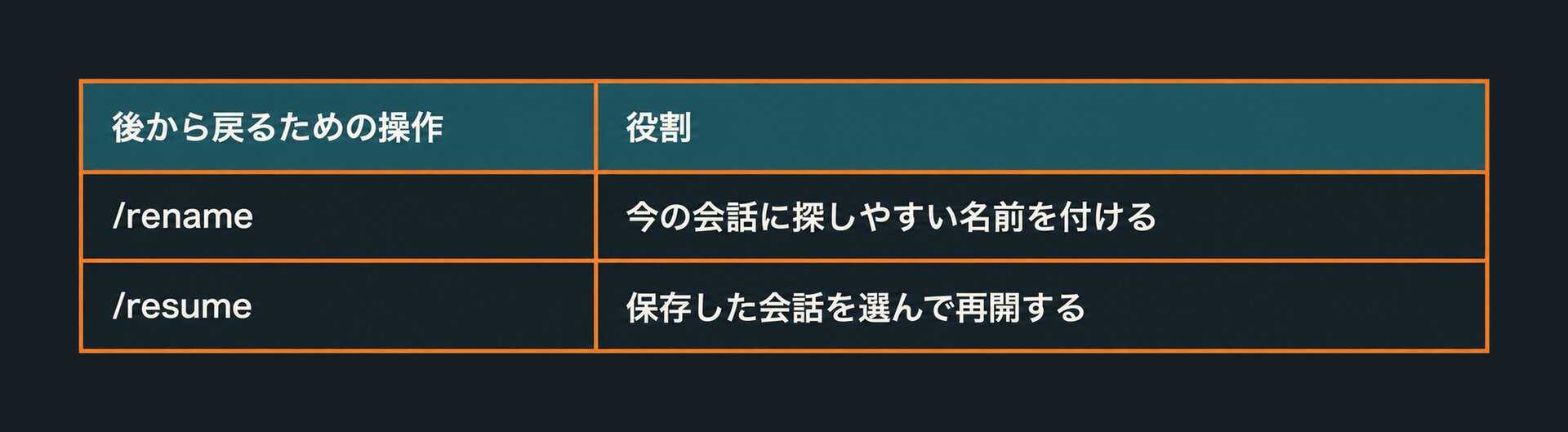 表2:名前を付ける操作は、コンテキストの削減やキャッシュの延命を目的とするものではありません。