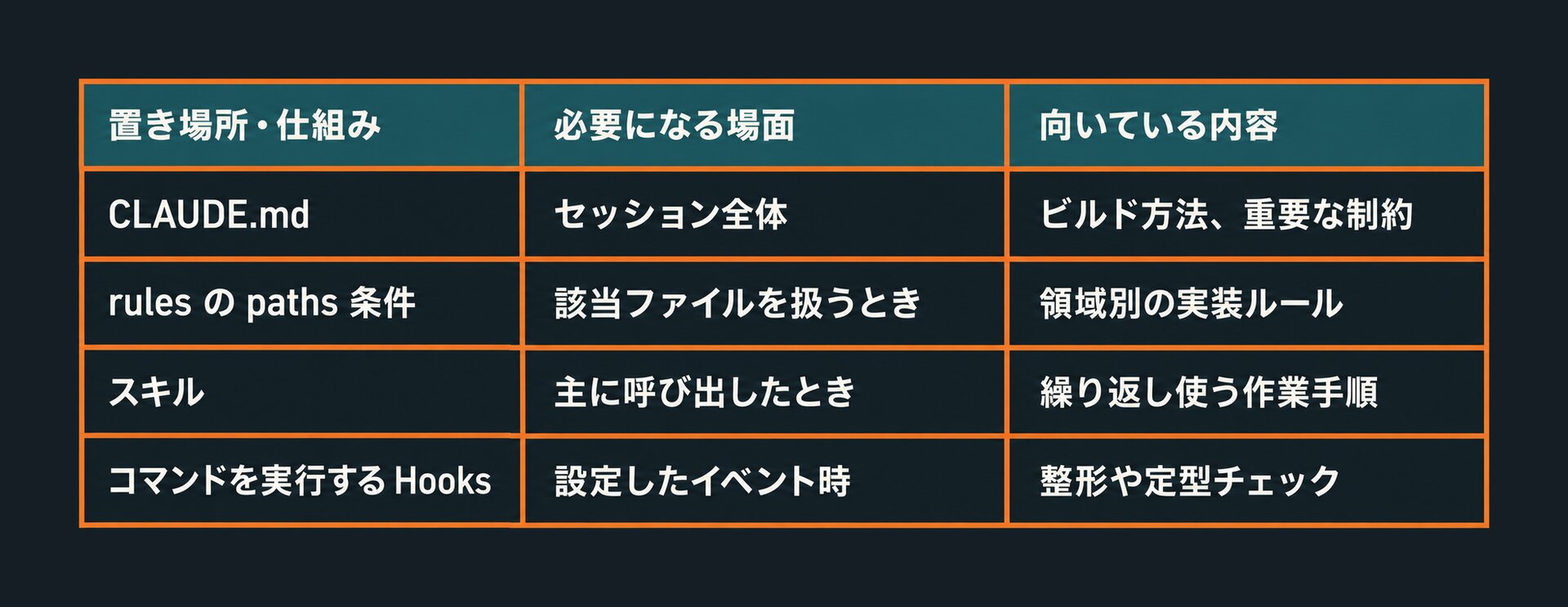 表3：情報の置き場所は「いつ必要か」で選ぶ。スキル名・説明などは通常時の文脈にも入るため、スキル化しても使用量がゼロになるわけではありません。[7][8][9]