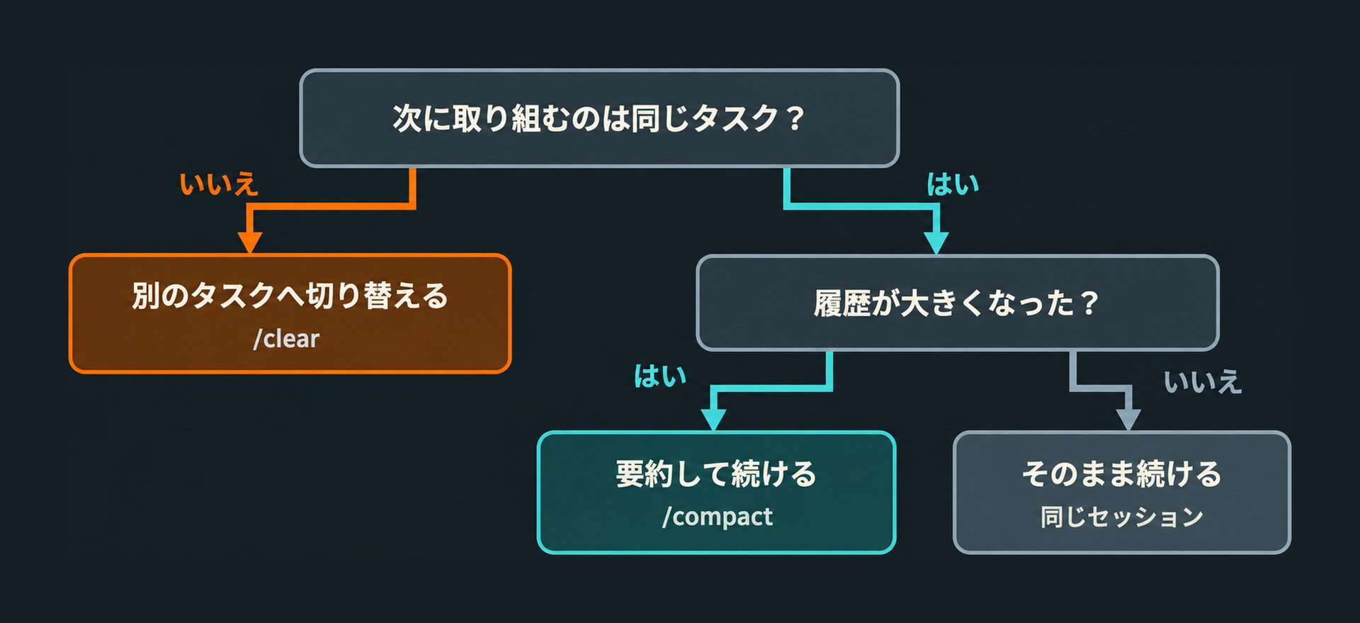 図2：次のタスクと履歴の大きさから、セッションの扱いを決める。[3][5]