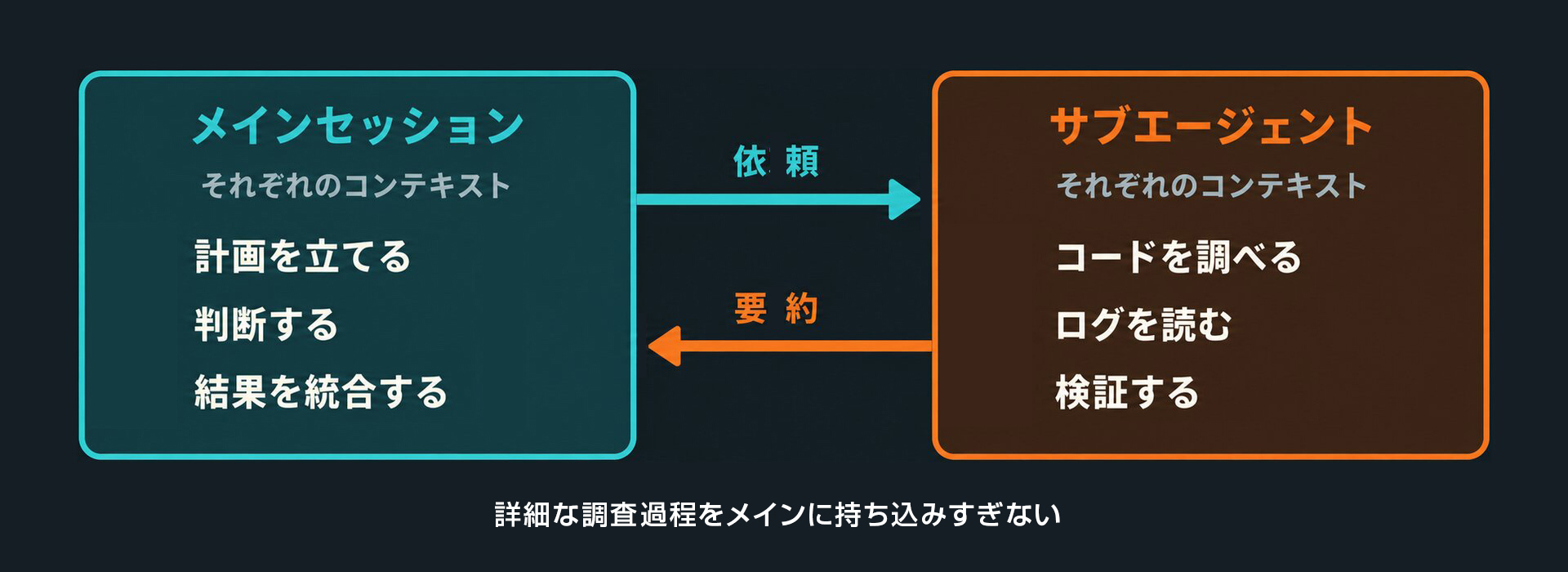 図3：サブエージェントで調査の文脈を分ける代表的な構成。会話を引き継ぐ方式など例外もあります。メインとサブエージェントの両方で利用量が発生します。[10]