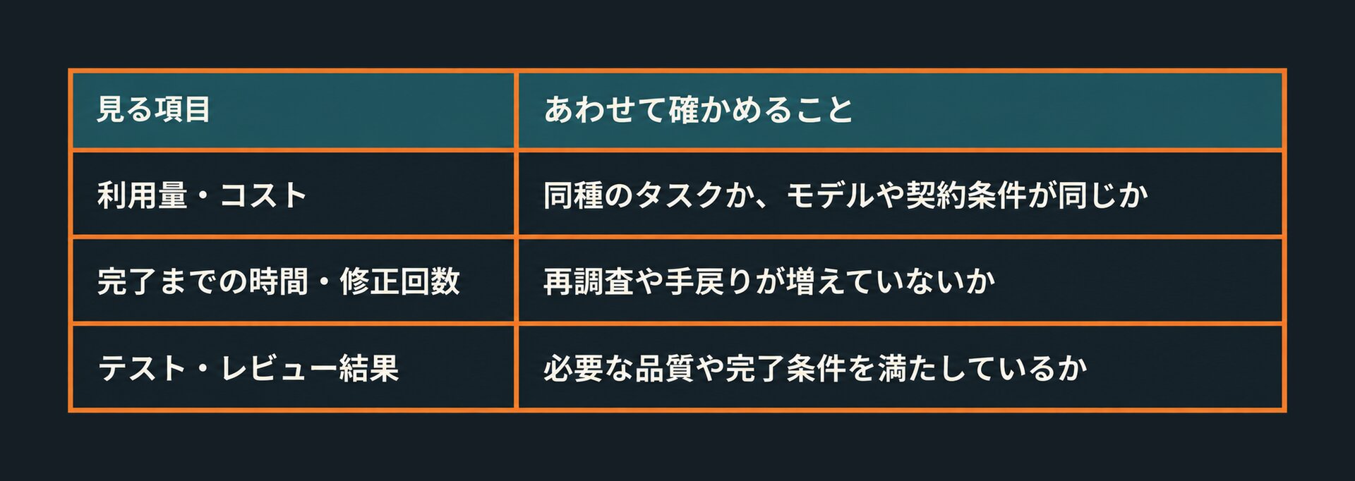 表4:本記事で提案する効果確認の観点。削減率を保証するものではありません。